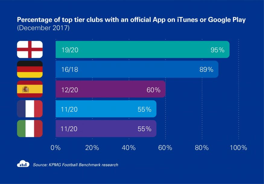 Percentage of clubs with an official App on iTunes or GooglePlay_1